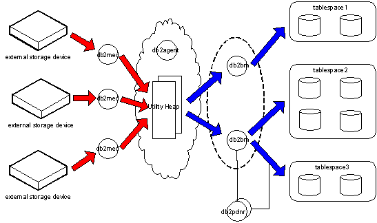 图 2. DB2 恢复进程模型