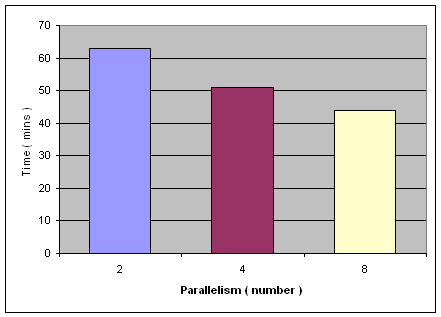 图 4. SAP 数据库备份时间 – 调整 PARALLELISM