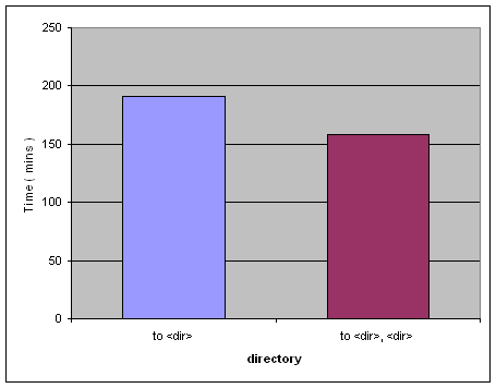 图 5. SAP 数据库备份时间 – 多个存储路径备份