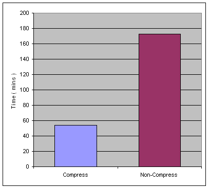 图 6. SAP 数据库备份时间 – 压缩和非压缩