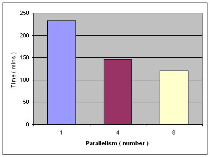 图 7. SAP 数据库恢复时间 – 调整 PARALLELISM