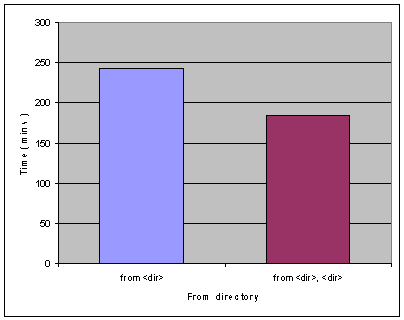 图 8. SAP 数据库恢复时间 – 从多个存储路径恢复